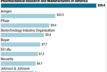 La industria farmacéutica y los fondos dedicados a lobbying en 2015