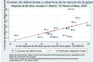 La mortalidad por covid19 en España y la campaña de la gripe.